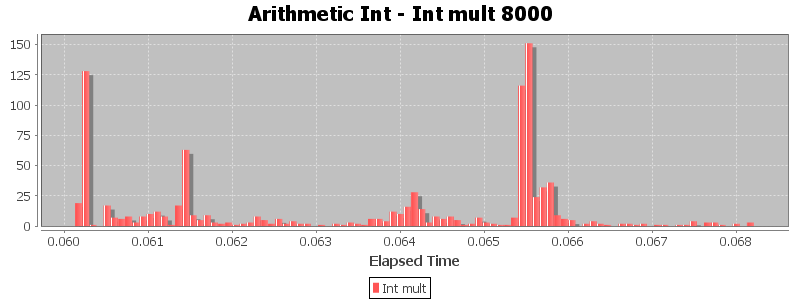 Arithmetic Int - Int mult 8000